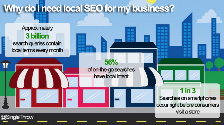 SingleThrow's tweet image. Are you doing #local right? Contact our local #SEO experts to get your complimentary evaluation today.