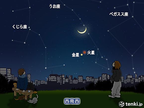 【西の空　月と金星、火星が接近】 tenki.jp/forecaster/dia… 今日21日の夕方、西の低い空に、細い月が浮かびます。さらに、そのすぐ下には、ひときわ明るく輝く金星と..