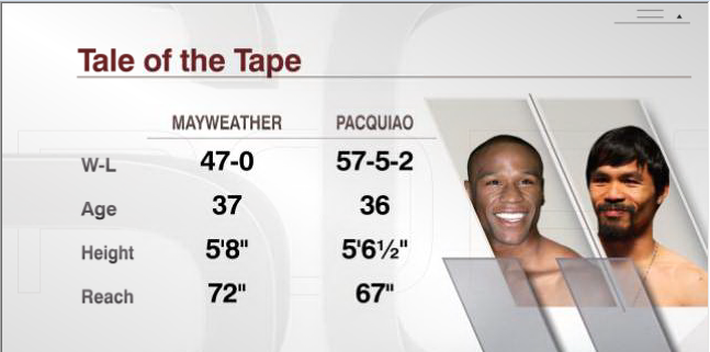 ESPNInsights's tweet image. Floyd Mayweather announces he will fight Manny Pacquiao on May 2 in Las Vegas. Here's a current tale of the tape