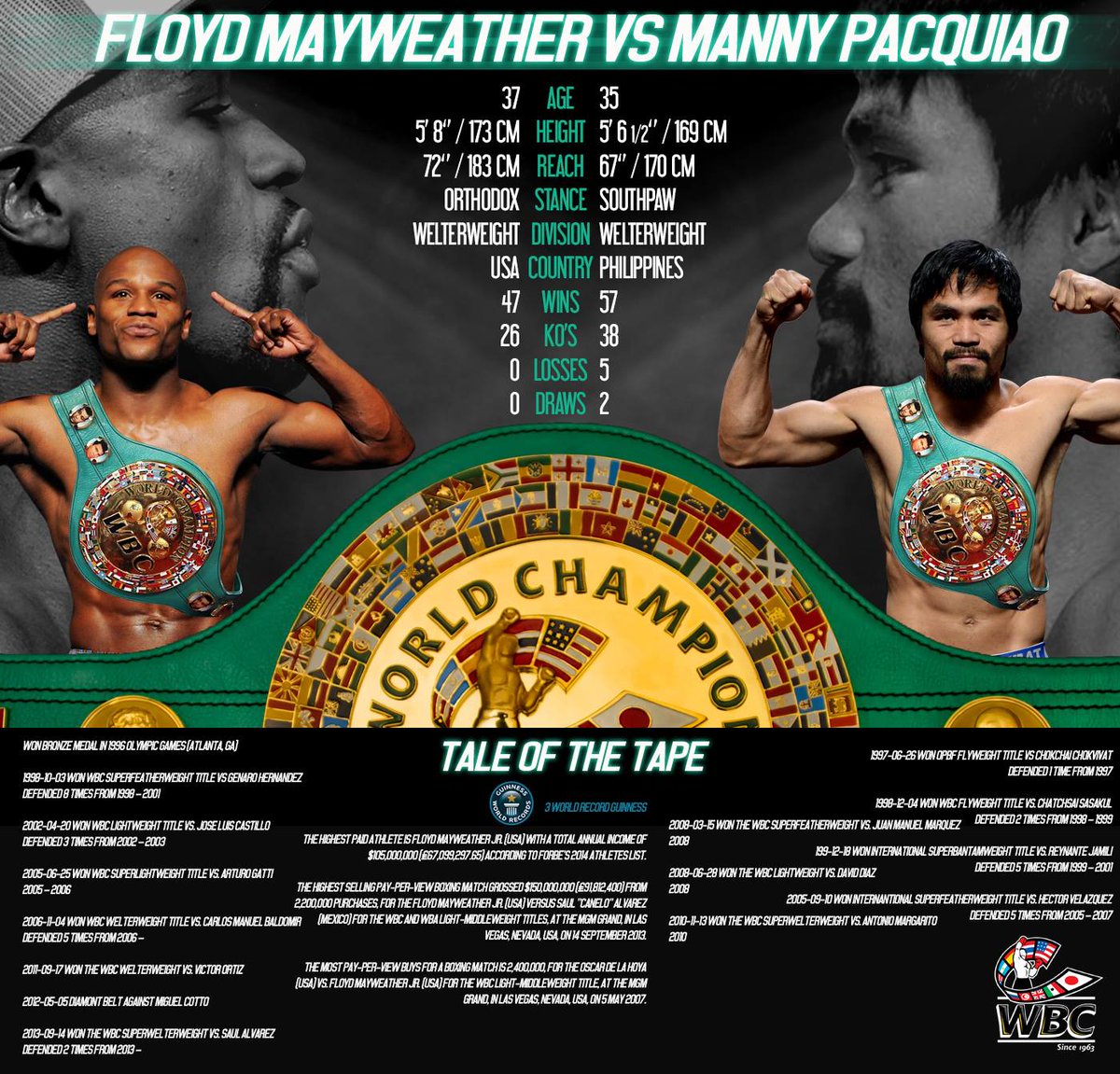 FloydMayweather VS @MannyPacquiao On May 2, 2015! Tale of The Tape. #WBC  #GreenBelt, image size:1200x1151