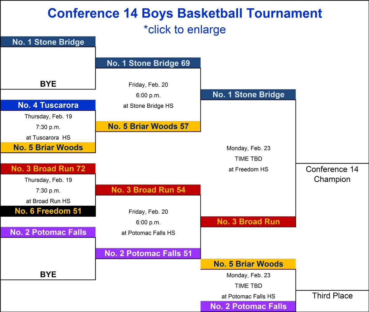Boys Basketball: UPDATED #Conf14 Tournament Bracket...<a href="/SBHS_Basketball/">SBHS Basketball</a> will play <a href="/BRHSBoysBBall/">BRHSBoysBasketball</a> for title on Monday!