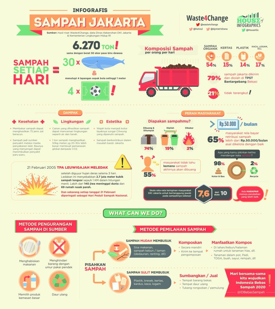 waste4change's tweet photo. Inilah cerita sampah Jakarta. Selamat #HariPeduliSampahNasional &amp; ayo "Bergerak utk #IndonesiaBebasSampah2020" http://t.co/p2mo9gulme
