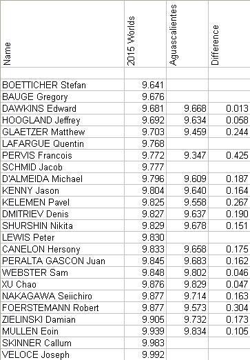 PelotonWatch's tweet photo. Comparison of men's flying 200m times between #TrackWorlds and Aguascalientes World Cup December 2013 http://t.co/lFLzYV3yZA
