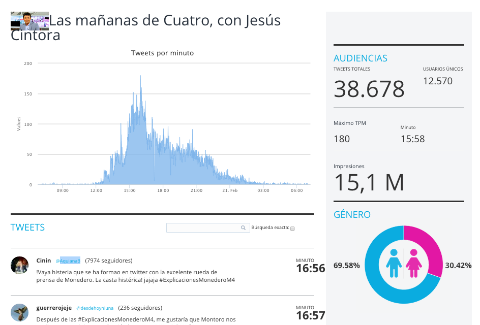 vuQio's tweet photo. . @mananascuatro alcanzó los 38.678 tuits con #explicacionesmonederom4 en http://t.co/R2mtESTydZ http://t.co/AU2ycu9jT8