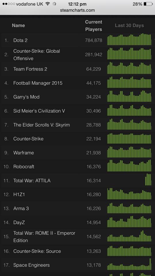 Robocraft Steam Charts