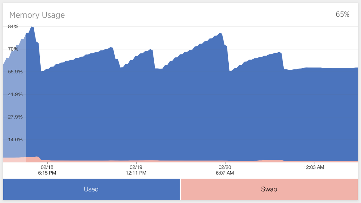 ewrcode's tweet image. Spent the week fighting a memory leak with no progress, but apparently it takes the weekend off. Works for me.
