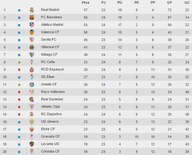 Laliga On Twitter Table Here S How Saturday S Matches Left The