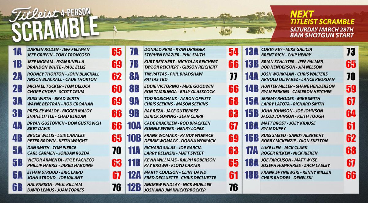Results from this mornings #TitleistScramble <a href="/LakeParkGolf/">Lake Park Golf Club</a>. Next event coming up on Sat March 28th at 8am!