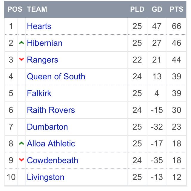 SPFL on Twitter "Championship table SPFL http//t.co/OIno2ueRdb"