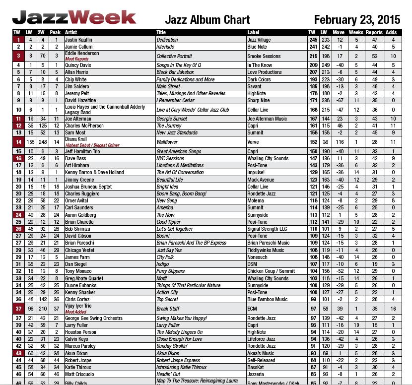 Jazzweek Chart