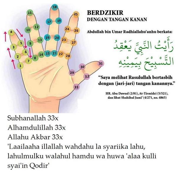 sabdarosul's tweet photo. Dzikir setelah sholat dan cara menghitungnya
 33X سُبْحَانَ اللهِ
 33X الْحَمْدُ لِلَّهِ 
 33X اللهُ أَكْبَرُ http://t.co/n3yThGMAad