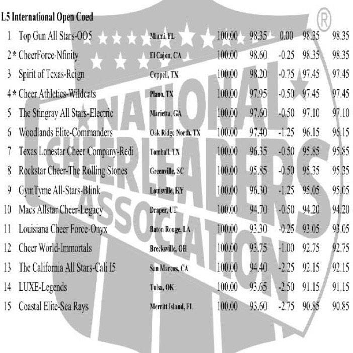 DARYLativity17's tweet image. "@cheerUPDATES2: IOC5 Day 1 Results #NCAnationals http://t.co/ilyRJM3f5q" Top Gun 005! 🙌 hail to the SWAG team! #CategoryCLOSED #TGTakeover