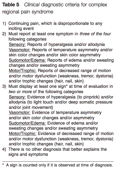 AnizKhalfan's tweet image. “@canibagthat: Budapest criteria for dx of CRPS: 3/4 symptoms, 2/4 signs. #FRCPCAnes http://t.co/wKmqAH3V4Q” k, 3/4 symptoms 2/4 signs