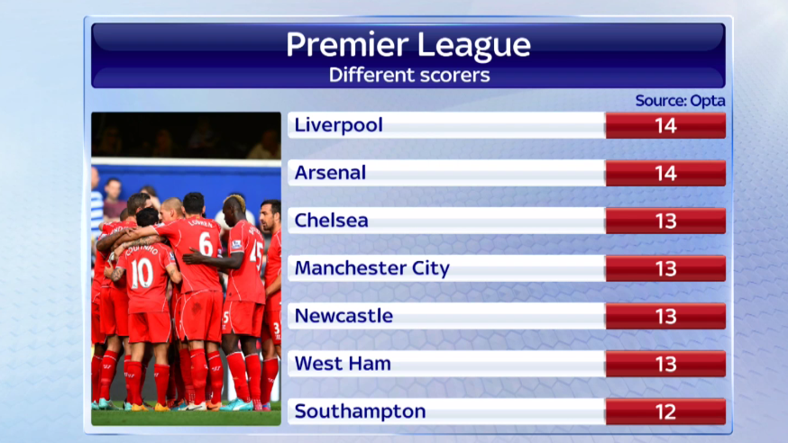 %name Liverpool & Arsenal have most amount of different scorers in the league this season [Graphic]