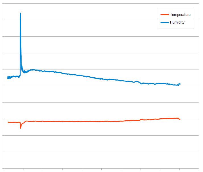 lawn_rep's tweet image. 温湿度センサをケージの上において一晩（12時間ほど）記録してみた。
サーバに蓄積して Web ブラウザで見れるようにしたいなー。
#Raspberry_Pi2 早く届け。