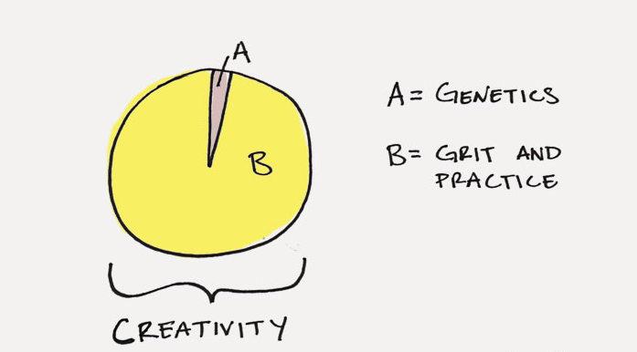 PerryDay4's tweet image. We all have some type of creative genius inside of us. The only way to release it is to work on it.