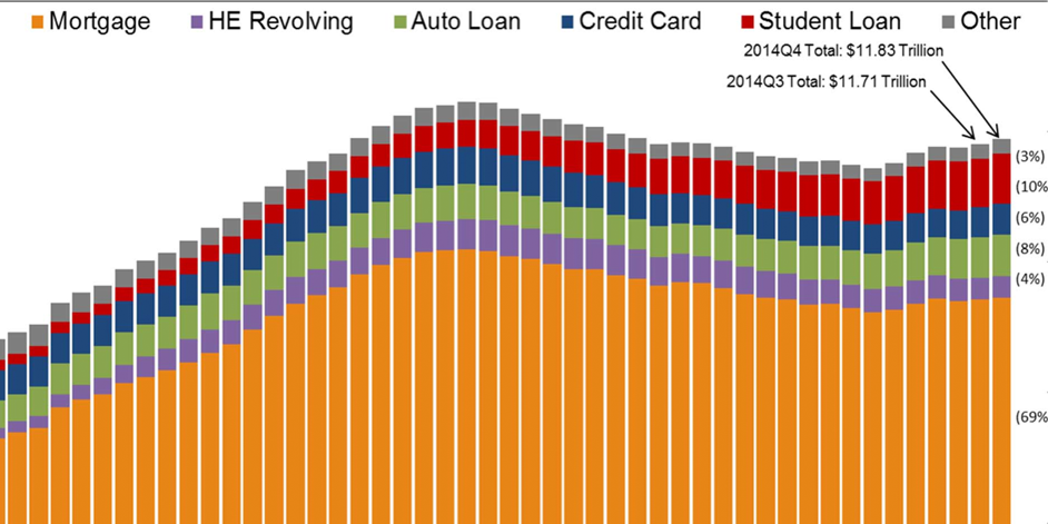 BusinessInsider's tweet photo. This is what $11.83 trillion worth of household debt looks like http://t.co/GvuV8yHaYS http://t.co/CD21kLBgkl