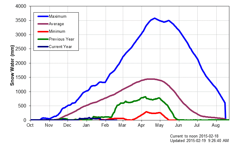 50ShadesofVan's tweet image. Unprecedented lack of  snowpack for southern Vancouver Island. Proof is in the graph. Current = dark blue: