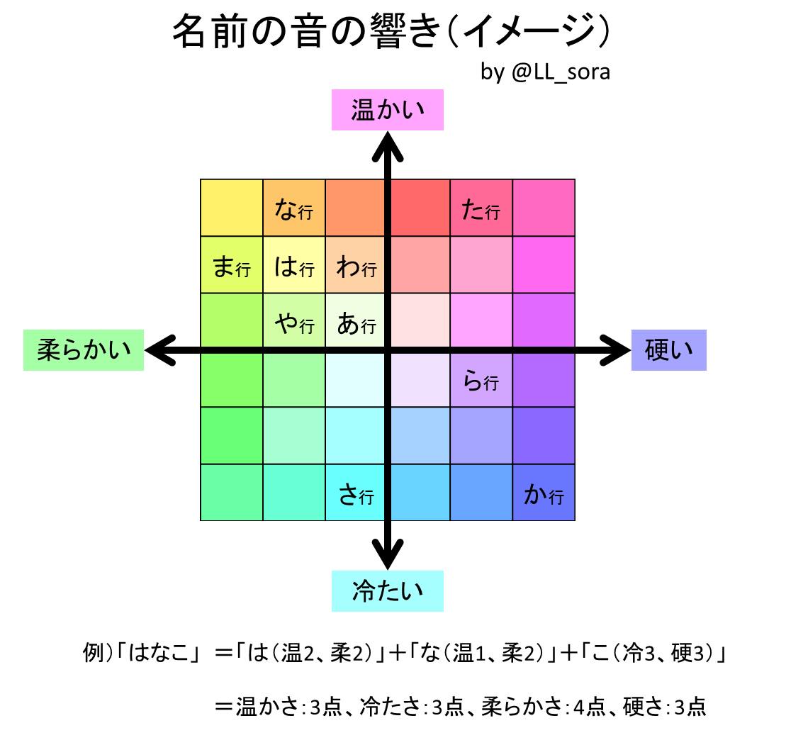 そら れいか は ガラスみたいに綺麗な名前 まゆみ は 毛布みたいに優しい名前 前から感じていた名前 の音や響きのイメージを グラフにまとめてみました 配置は私の独断と偏見です 赤ちゃんに名前をつけるときの参考になれば Http T Co