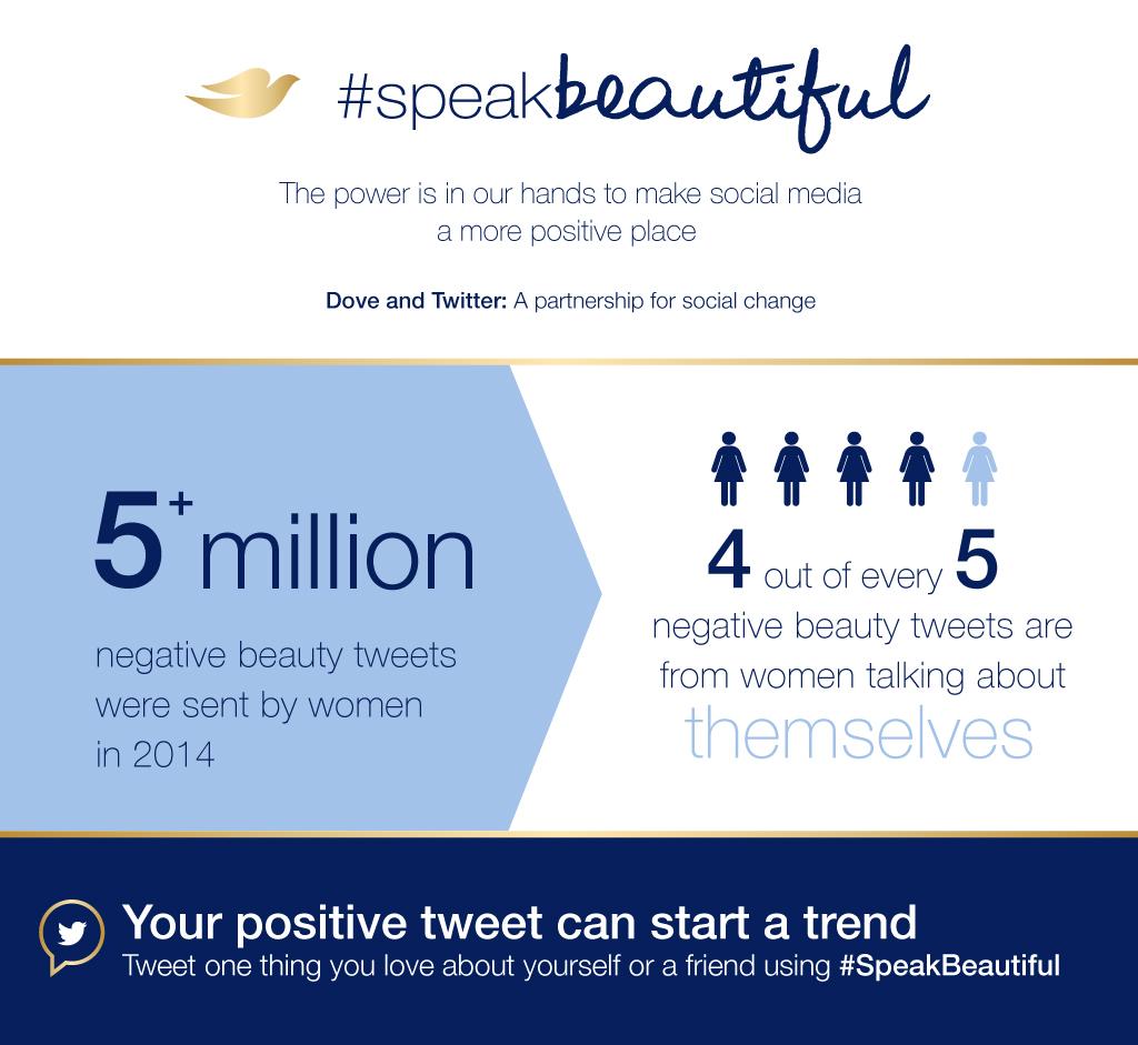 Dove's tweet photo. Tonight, we change this.

Join Dove and @Twitter in a partnership to #SpeakBeautiful 7/8 http://t.co/Og8ExTIEUh