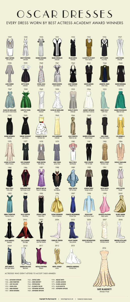Stacy Loeb, MD (@loebstacy) on Twitter photo #Oscars #BestActress gowns every year since 1929 π¬π <a href="/Designer24_/">DESIGNER-24</a> via <a href="/Dr_RPM/">ππππππ πΌππππππππ</a> <a href="/brownthomas/">Brown Thomas</a> <a href="/biggrouplondon/">big group</a> #fashion #Oscars #BestActress gowns every year since 1929 π¬π <a href="/Designer24_/">DESIGNER-24</a> via <a href="/Dr_RPM/">ππππππ πΌππππππππ</a> <a href="/brownthomas/">Brown Thomas</a> <a href="/biggrouplondon/">big group</a> #fashion