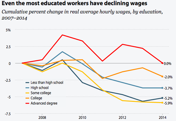 asymptosis's tweet image. "Even the most educated workers have declining wages." Let them eat education. epi.org/publication/st…