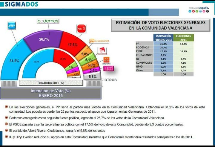 venturachan's tweet photo. Ole por los cojones de ese 31%. http://t.co/PUV9XgPOOI