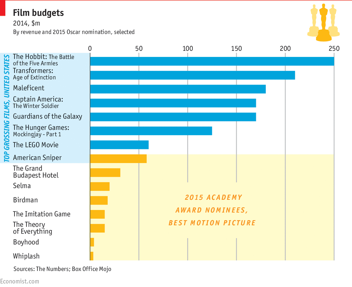 TheEconomist's tweet photo. Big film budgets don't always lead to success in the #Oscars. Yet an Oscar leads to riches http://t.co/kNOrcbZ0QT http://t.co/rwLmppg0jP