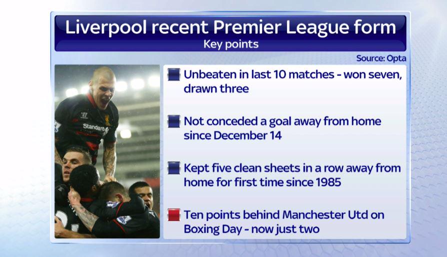 SkySportsNews's tweet photo. .@LFC are also unbeaten in their last 10 matches, having kept five clean sheets in a row away from home. #SSNHQ http://t.co/H642rDM0T1