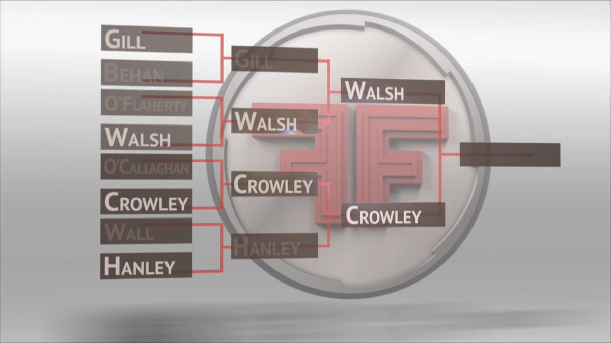 The Final - An Chraobh <a href="/ClannFF/">Clann Feirm Factor </a> The Journey has come to an end ! Ná déan dearmad air ANOIS <a href="/TG4TV/">TG4</a>