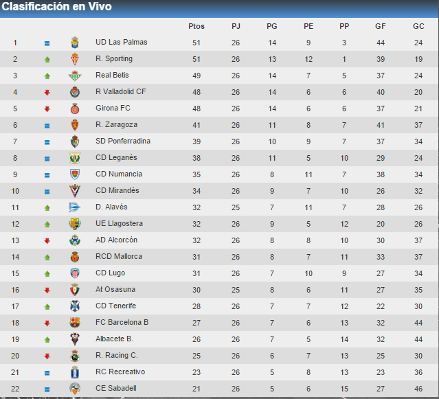 ainhoa_nolla's tweet photo. "@partidodelas12: #LigaAdelante Clasificación jornada 26ª http://t.co/JLyA2XYQRA" por el buen camino, vamos Sporting!!