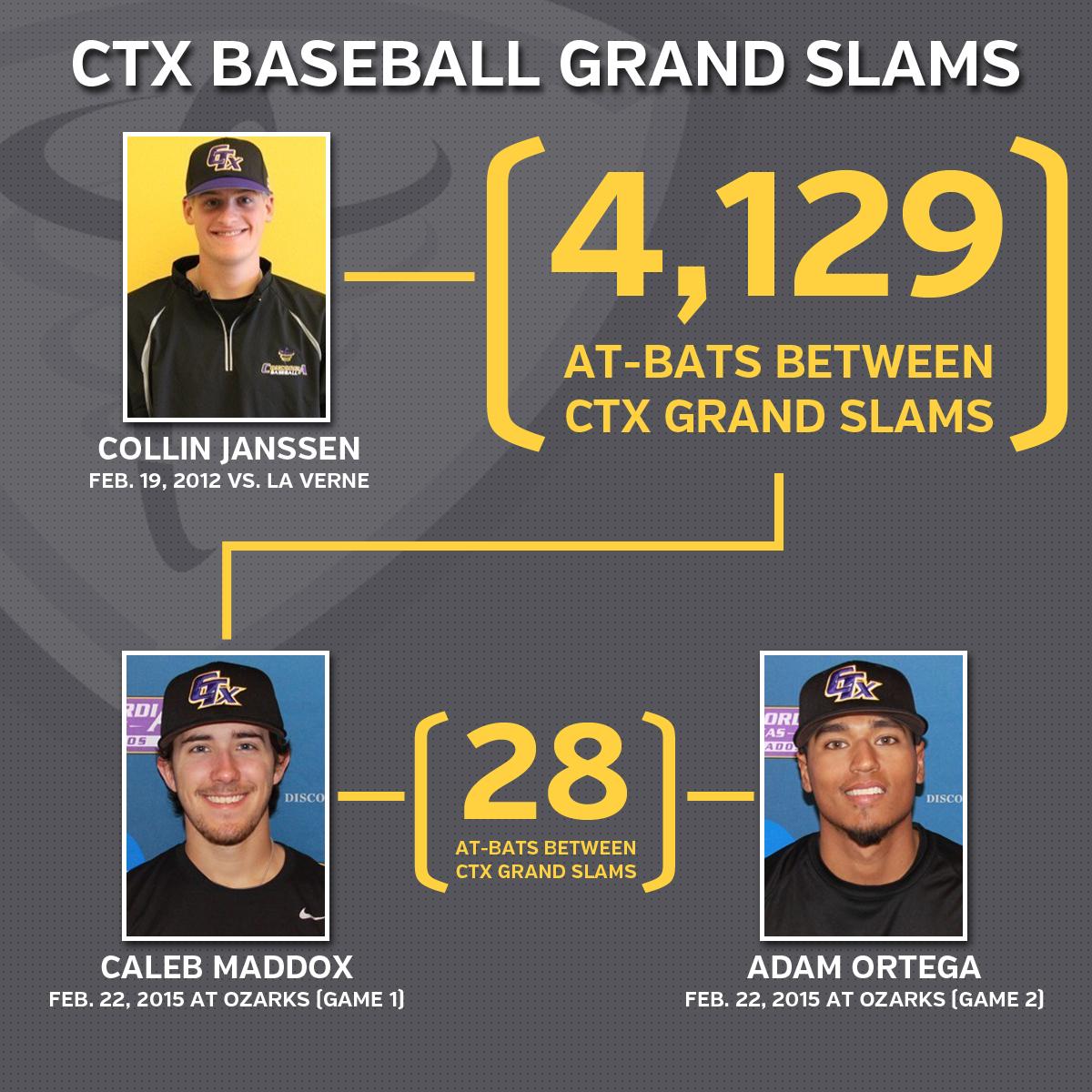 #CTX went 4,129 at-bats between grand slams. Today, the Tornados hit 2 in a doubleheader. #woosh #d3b #ASCbb #ATX