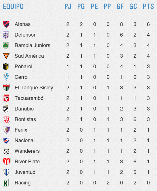 desarrollo de refrigerador Lejos AUF on Twitter: "#Clausura2015 I Tabla de posiciones del Torneo Clausura  2015 jugada la fecha 2 de primera división http://t.co/k5yVZ0zGwC" / Twitter