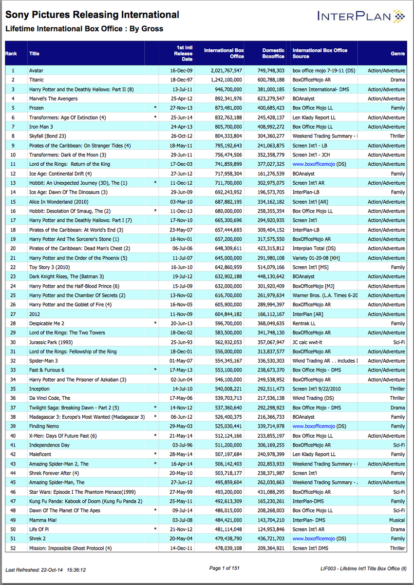 BikiniRobotArmy's tweet photo. lifetime box office gross' pg2 #oscars #sony #sonyhack #sonyemails #michaellynton #AmyPascal #Oscars2015 http://t.co/pDMHlx19zu