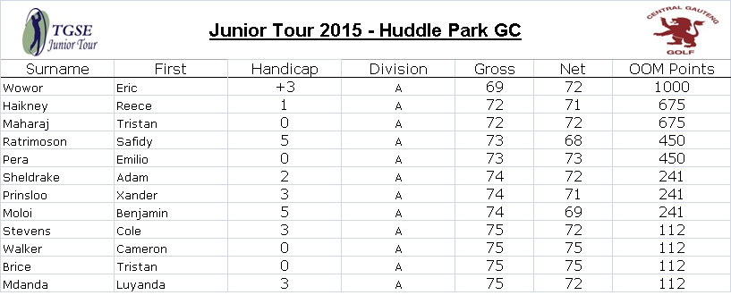 TGSEJnrTour's tweet photo. Top 10 gross scores from Huddle Park GC 22 February 2015 http://t.co/n7BXjvuPM2