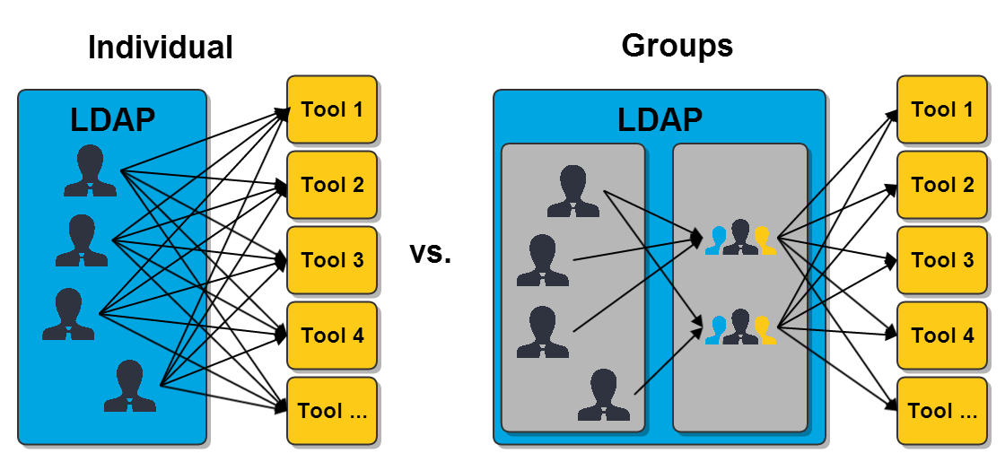cloudogu's tweet image. How to work with LDAP groups | scm-manager.com/2013/12/permis… | #ldap #phpldapadmin