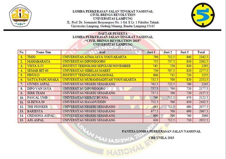 Circle_UNDIP's tweet photo. @RISTEK_HMS "@CBRUnila: SELAMAT!!! INI DIA 6 FINALIS YG LOLOS LOMBA PERKERASAN JALAN RAYA NASIONAL CBR UNILA 2015 :) http://t.co/NhZXycGxNr"