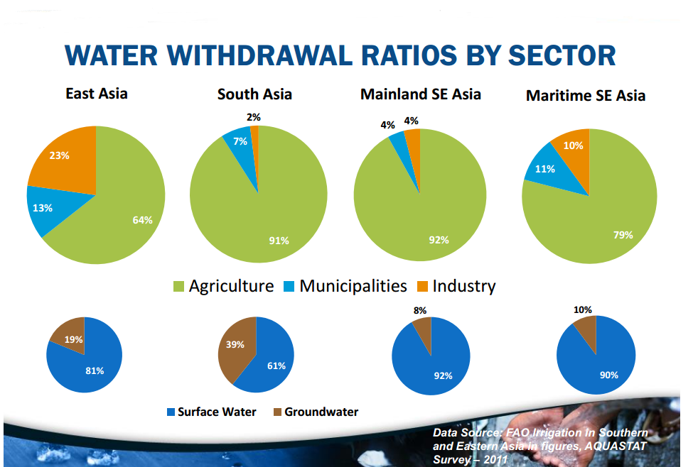 FAO's tweet image. Water withdrawal ratios by sector. #water #resource management bit.ly/1D2itfE  v @FAOstatistics @UNEscap