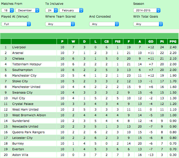 Mike Kennedy On Twitter Premier League Table Over Last 10 Games