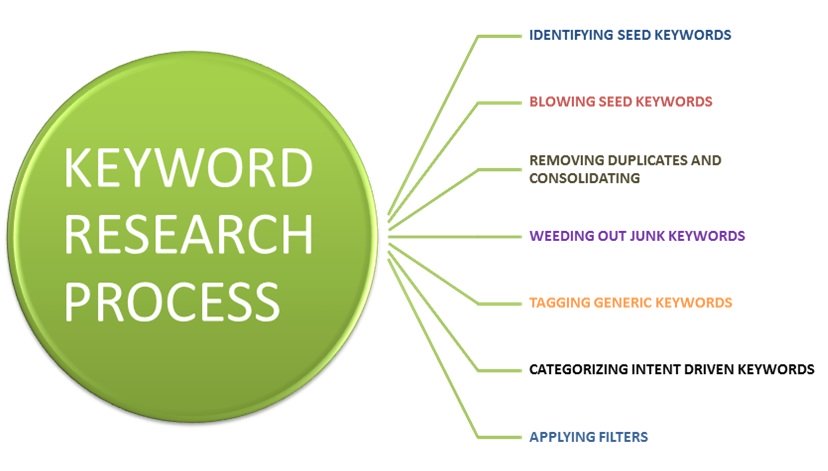 biginitservices's tweet photo. #KeywordResearchProcess - A vital element of #SEO for any type of Niche
#digitalmarketing 

http://t.co/tIweP3sEsA http://t.co/zFyZi1Abnk