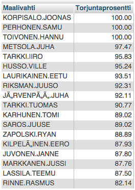 #Liiga-maalivahtien torjuntaprosentit, kun pelikello välillä 50.00.60.00 ja oma joukkue johtaa 1-2 maalilla. #clutch