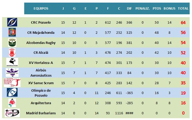 SanseRugby's tweet photo. 15ª JORNADA 1° REG MAS #sanse @RugbyEnMadrid
RESULTADOS:
http://t.co/213WGcZrvB
CLASIFICACIÓN:
http://t.co/dld8mp78kx http://t.co/YmoyMmg0Ho