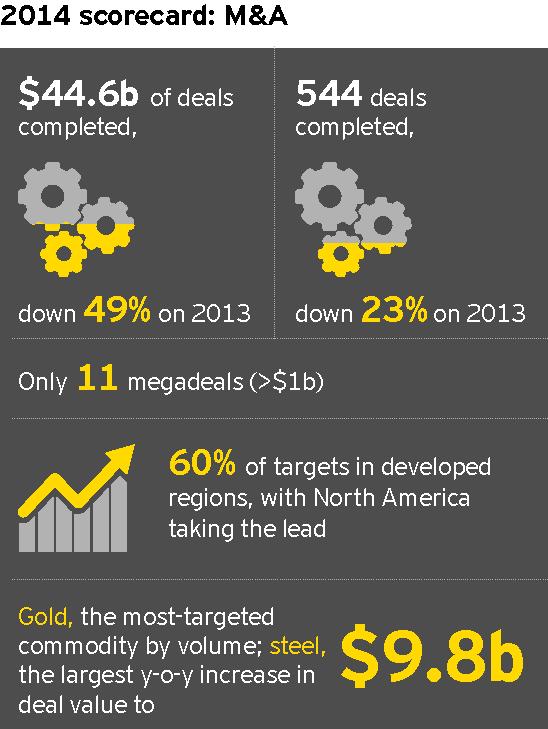 ColborneEmily's tweet image. M&amp;amp;A activity down 49% to $44.6b in 2014 with a 40% drop in the number of megadeals (&amp;gt;$1b) bit.ly/1CPfjMd