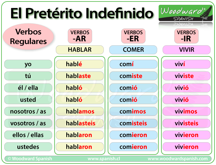 WoodwardSpanish's tweet image. NUEVO: El pretérito indefinido - Verbos regulares 
(Spanish Past Tense - Preterite Regular Verbs)