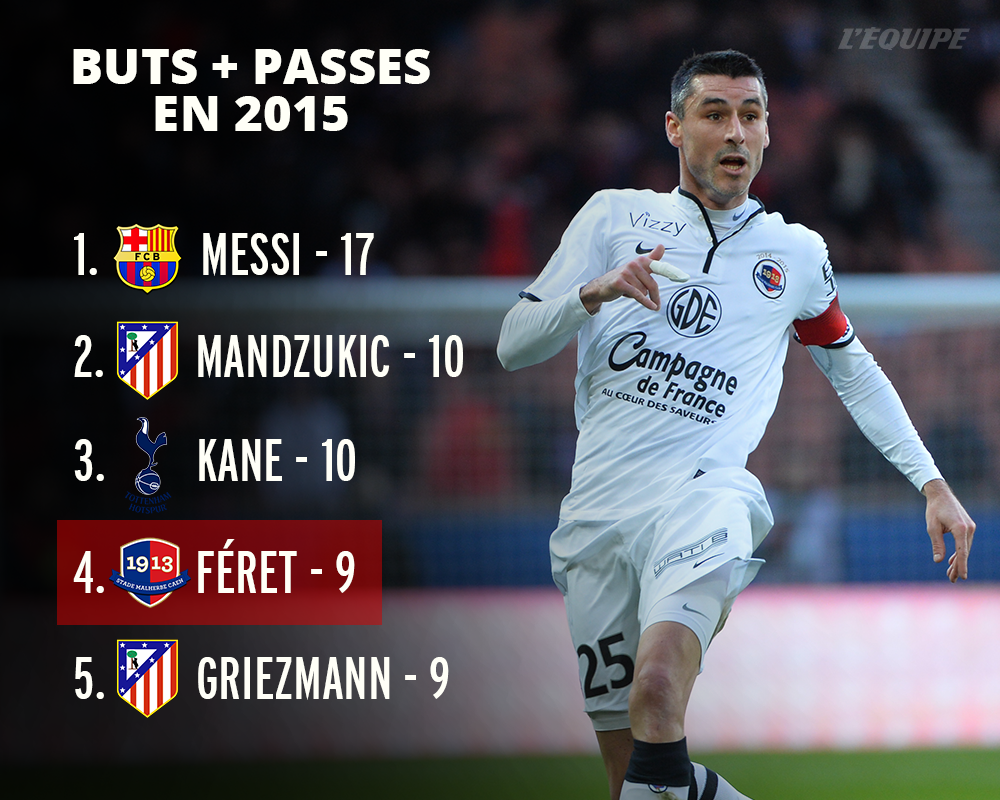 lequipe's tweet photo. Buts + passes en 2015 :

1. Messi 17
2. Mandzukic 10
3. Kane 10
4. Féret 9
5. Griezmann 9 

http://t.co/9uc62rO8qH http://t.co/24VkOdzeSn