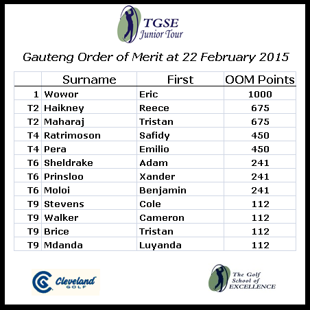 TGSEJnrTour's tweet photo. TGSE Junior Tour Gauteng Order of Merit as at 22 February 2015 http://t.co/txVOig4NFm