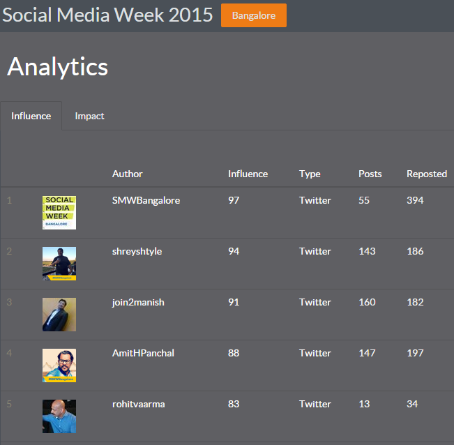 AmitHPanchal's tweet photo. Top 5 Influencers of #SMWBangalore by @ripjar ! #SMW15 http://t.co/OGKTAyB7ZK