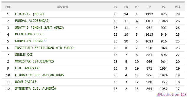 basketfem123's tweet photo. Clasificación Jornada 15 Grupo B #LigaFemenina2: http://t.co/WZS3nEXS5R