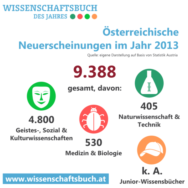 Wusstet ihr, dass 2013 mehr als 9.300 österreichische Bücher erschienen sind?
wissenschaftsbuch.jour.at/2015/02/tausen… #Infografik