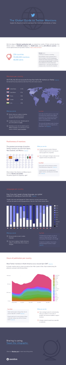 kristileilani's tweet photo. The Global Guide to Twitter Mentions: Insights You Need to Know  http://t.co/NOyjGkJyC7 http://t.co/z6uctLifWp